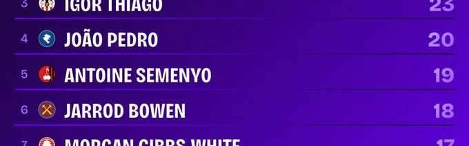 星空体育app-英超参与进球榜：哈兰德居首，B费次席伊戈尔第三